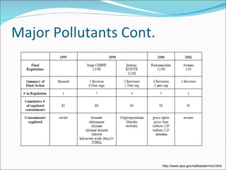 Major Pollutants Cont. http://www.epa.gov/safewater/mcl.html 