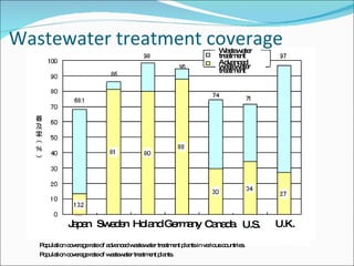 Wastewater treatment coverage Japan Sweden Holand Germany Canada U.S. U.K. Wastewater treatment Advanced wastewater treatment Population coverage rate of advanced wastewater treatment plants in various countries. Population coverage rate of wastewater treatment plants.  