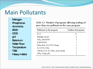 Nitrogen Phosphorus Ammonia BOD COD pH Selenium Water flow Temperature TSS Heavy metals Source: Pharino C. 2007.  Sustainable Water Quality management Policy,  Springer Netherlands. 