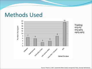Methods Used Trading: PS-PS PS-NPS NPS-NPS Source: Pharino C. 2007.  Sustainable Water Quality management Policy,  Springer Netherlands . 