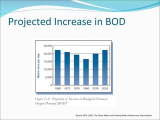 Projected Increase in BOD Source: EPA, 2002.  The Clean Water and Drinking Water Infrastructure Gap Analysis 