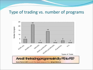 Type of trading vs. number of programs Are all the trading programs strictly PS to PS? Source: Pharino C. 2007.  Sustainable Water Quality management Policy,  Springer Netherlands. 