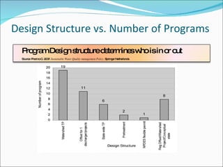 Design Structure vs. Number of Programs Program Design structure determines who is in or out Source: Pharino C. 2007.  Sustainable Water Quality management Policy,  Springer Netherlands. 