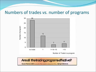 Numbers of trades  vs.  number of programs Are all the trading programs effective? Source: Pharino C. 2007.  Sustainable Water Quality management Policy,  Springer Netherlands. 