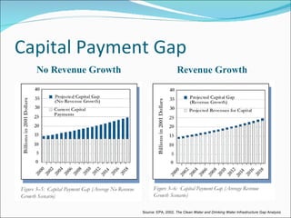 Capital Payment Gap No Revenue Growth Revenue Growth Source: EPA, 2002.  The Clean Water and Drinking Water Infrastructure Gap Analysis 