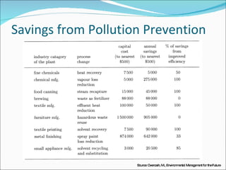 Savings from Pollution Prevention Source: Overcash, M., Environmental Management for the Future 