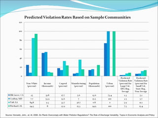 Source: Horowitz, John., et. Al. 2006.  Do Plants Overcomply with Water Pollution Regulations? The Role of Discharge  Variability. Topics in Economic Analysis and Policy 