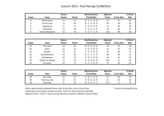 Autumn 2013 - Pool Placings 21/08/2013
Grade Team
Games
Played Points
Win/Draw/Loss
/Forfeit/Bye
Adjusted
Points % Sets Won
% Points
Won
A Kiama Cycles 11 37 8 - 2 - 1 - 0 - 0 37 67 52
A Go the Juice 11 36 8 - 1 - 2 - 0 - 0 36 69 55
A Tripping Out 11 21 2 - 4 - 5 - 0 - 0 21 43 49
A Old School 11 18 2 - 2 - 6 - 1 - 0 18 36 47
A Dapto Osteopathy 10 15 1 - 3 - 5 - 1 - 0 16.5 30 46
Grade Team
Games
Played Points
Win/Draw/Loss
/Forfeit/Bye
Adjusted
Points % Sets Won
% Points
Won
B1 The Saints 10 34 8 - 0 - 2 - 0 - 0 34 79 59
B1 Shots 10 31 7 - 0 - 3 - 0 - 0 31 70 53
B1 Bandits 10 31 7 - 0 - 3 - 0 - 0 31 69 57
B1 South Beachers 10 28 6 - 1 - 2 - 1 - 0 28 64 52
B1 Cool Bananas 10 19 3 - 0 - 7 - 0 - 0 19 41 47
B1 Thanks For Playing 11 20 3 - 0 - 8 - 0 - 0 18.2 27 43
B1 Da Foosa 10 17 2 - 1 - 7 - 0 - 0 17 24 43
Grade Team
Games
Played Points
Win/Draw/Loss
/Forfeit/Bye
Adjusted
Points % Sets Won
% Points
Won
B2 Bro Town 10 37 9 - 0 - 1 - 0 - 0 37 82 59
B2 Notorious Dig 10 22 4 - 0 - 6 - 0 - 0 22 28 46
B2 Flick Kicks 9 10 0 - 0 - 6 - 2 - 1 11.1 0 37
Rank is determined by Adjusted Points, then % Sets Won, then % Points Won -1 Point for missing Ref Duty
A few teams may receive a Double Up week. Points for these teams are adjusted.
Adjusted Points = Points * Most Common Number of Games (ie MODE) / Games Played
 