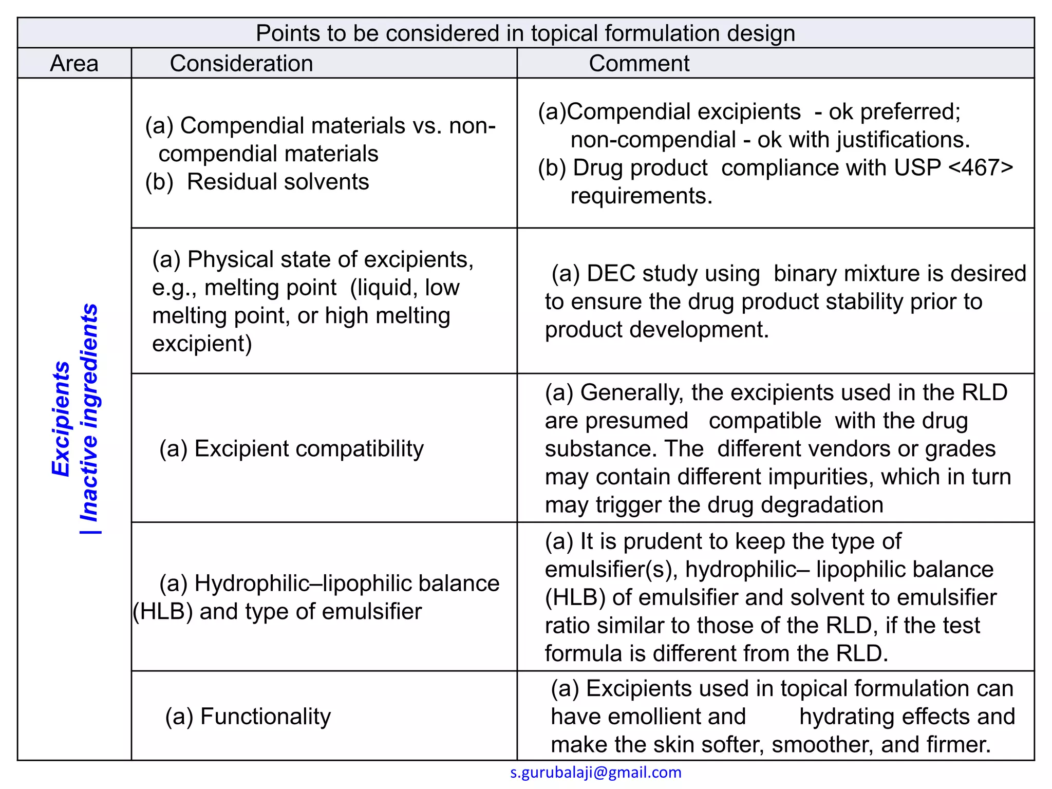 Points to be considered in topical formulation design
Area Consideration CommentExcipients
|Inactiveingredients
(a) Compendial materials vs. non-
compendial materials
(b) Residual solvents
(a)Compendial excipients - ok preferred;
non-compendial - ok with justifications.
(b) Drug product compliance with USP <467>
requirements.
(a) Physical state of excipients,
e.g., melting point (liquid, low
melting point, or high melting
excipient)
(a) DEC study using binary mixture is desired
to ensure the drug product stability prior to
product development.
(a) Excipient compatibility
(a) Generally, the excipients used in the RLD
are presumed compatible with the drug
substance. The different vendors or grades
may contain different impurities, which in turn
may trigger the drug degradation
(a) Hydrophilic–lipophilic balance
(HLB) and type of emulsifier
(a) It is prudent to keep the type of
emulsifier(s), hydrophilic– lipophilic balance
(HLB) of emulsifier and solvent to emulsifier
ratio similar to those of the RLD, if the test
formula is different from the RLD.
(a) Functionality
(a) Excipients used in topical formulation can
have emollient and hydrating effects and
make the skin softer, smoother, and firmer.
s.gurubalaji@gmail.com
 