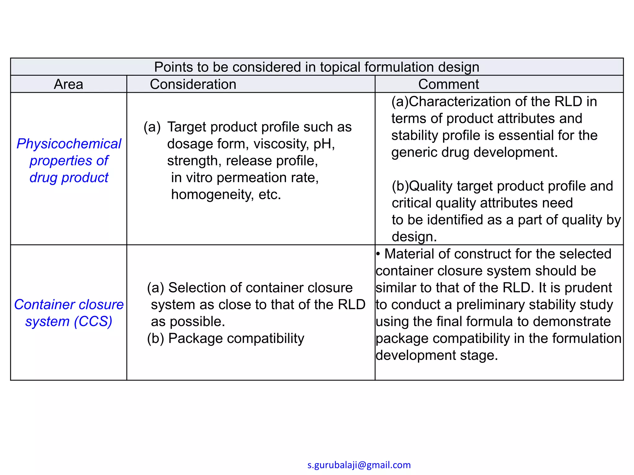 Points to be considered in topical formulation design
Area Consideration Comment
Physicochemical
properties of
drug product
(a) Target product profile such as
dosage form, viscosity, pH,
strength, release profile,
in vitro permeation rate,
homogeneity, etc.
(a)Characterization of the RLD in
terms of product attributes and
stability profile is essential for the
generic drug development.
(b)Quality target product profile and
critical quality attributes need
to be identified as a part of quality by
design.
Container closure
system (CCS)
(a) Selection of container closure
system as close to that of the RLD
as possible.
(b) Package compatibility
• Material of construct for the selected
container closure system should be
similar to that of the RLD. It is prudent
to conduct a preliminary stability study
using the final formula to demonstrate
package compatibility in the formulation
development stage.
s.gurubalaji@gmail.com
 