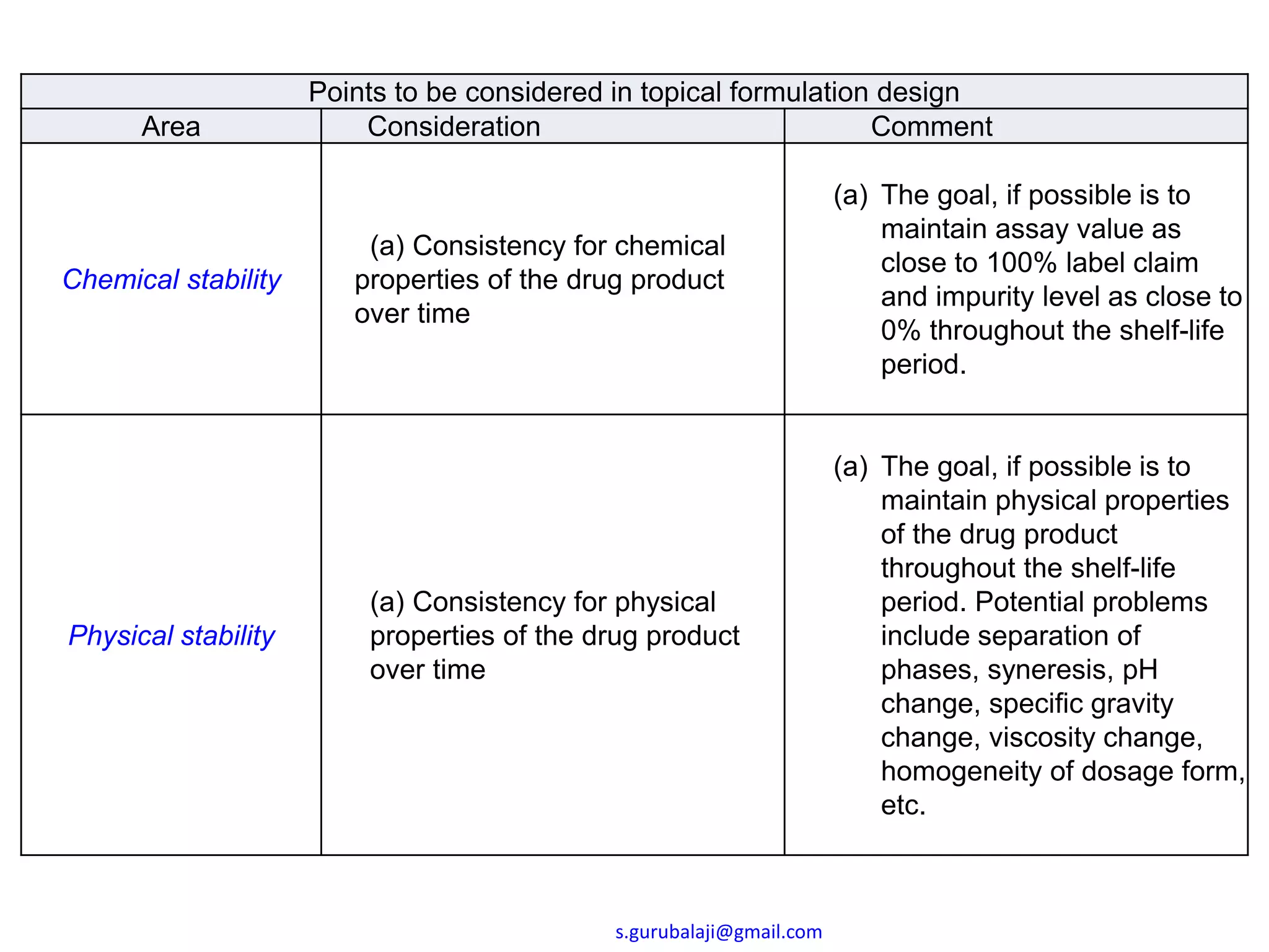 Points to be considered in topical formulation design
Area Consideration Comment
Chemical stability
(a) Consistency for chemical
properties of the drug product
over time
(a) The goal, if possible is to
maintain assay value as
close to 100% label claim
and impurity level as close to
0% throughout the shelf-life
period.
Physical stability
(a) Consistency for physical
properties of the drug product
over time
(a) The goal, if possible is to
maintain physical properties
of the drug product
throughout the shelf-life
period. Potential problems
include separation of
phases, syneresis, pH
change, specific gravity
change, viscosity change,
homogeneity of dosage form,
etc.
s.gurubalaji@gmail.com
 