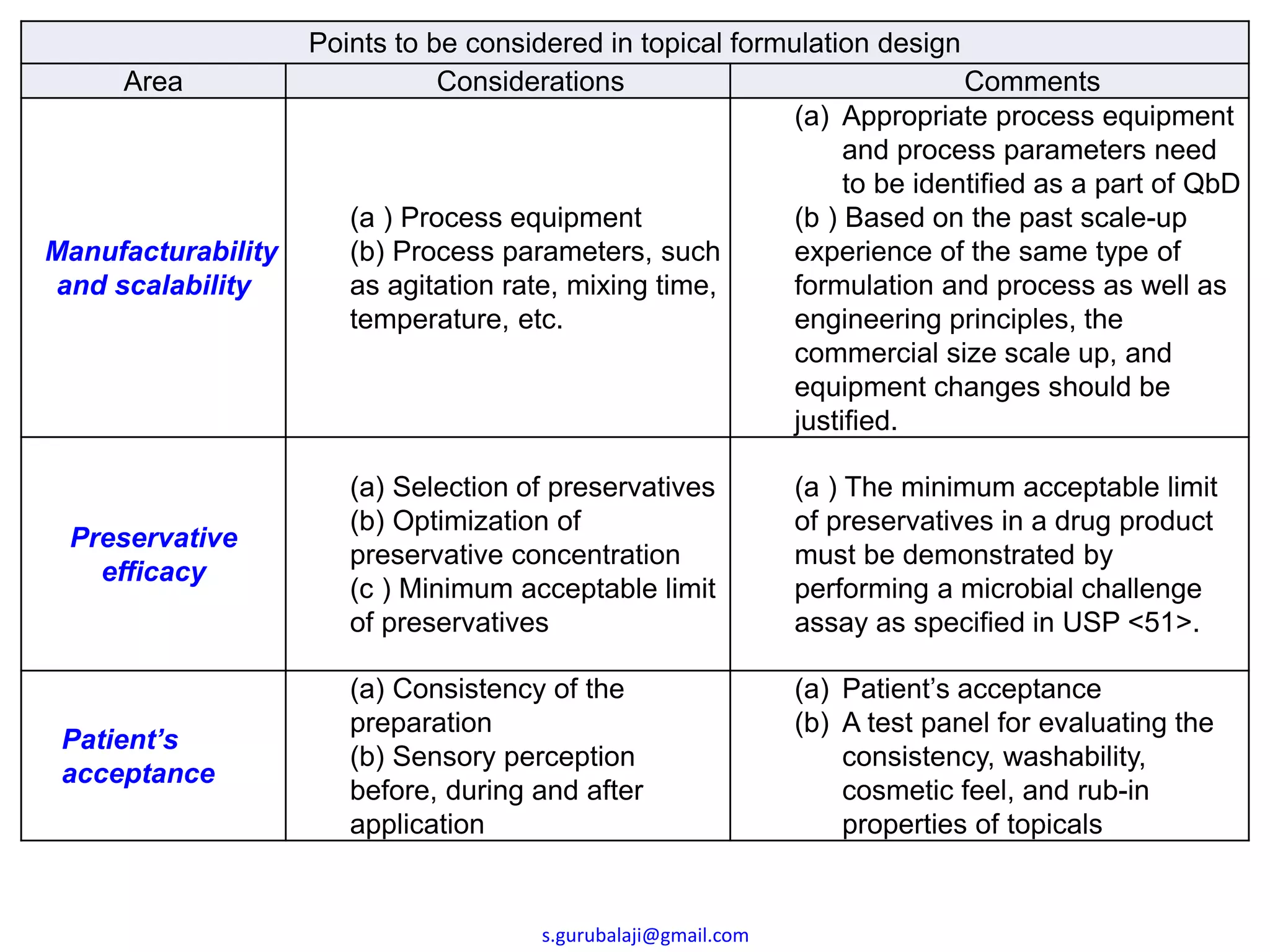 Points to be considered in topical formulation design
Area Considerations Comments
Manufacturability
and scalability
(a ) Process equipment
(b) Process parameters, such
as agitation rate, mixing time,
temperature, etc.
(a) Appropriate process equipment
and process parameters need
to be identified as a part of QbD
(b ) Based on the past scale-up
experience of the same type of
formulation and process as well as
engineering principles, the
commercial size scale up, and
equipment changes should be
justified.
Preservative
efficacy
(a) Selection of preservatives
(b) Optimization of
preservative concentration
(c ) Minimum acceptable limit
of preservatives
(a ) The minimum acceptable limit
of preservatives in a drug product
must be demonstrated by
performing a microbial challenge
assay as specified in USP <51>.
Patient’s
acceptance
(a) Consistency of the
preparation
(b) Sensory perception
before, during and after
application
(a) Patient’s acceptance
(b) A test panel for evaluating the
consistency, washability,
cosmetic feel, and rub-in
properties of topicals
s.gurubalaji@gmail.com
 
