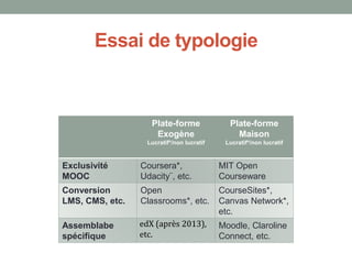 Essai de typologie
Plate-forme
Exogène
Lucratif*/non lucratif
Plate-forme
Maison
Lucratif*/non lucratif
Exclusivité
MOOC
Coursera*,
Udacity¨, etc.
MIT Open
Courseware
Conversion
LMS, CMS, etc.
Open
Classrooms*, etc.
CourseSites*,
Canvas Network*,
etc.
Assemblabe
spécifique
edX (après 2013),
etc.
Moodle, Claroline
Connect, etc.
 