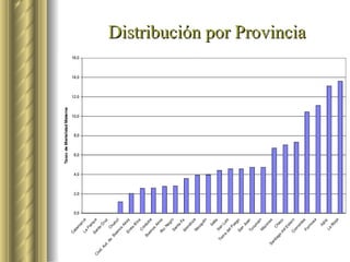 Distribución por Provincia 