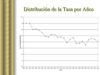 Distribución de la Tasa por Años 