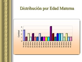 Distribución por Edad Materna 