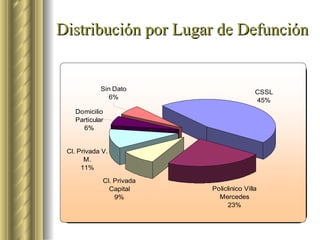 Distribución por Lugar de Defunción 