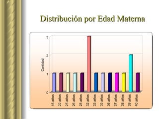 Distribución por Edad Materna 