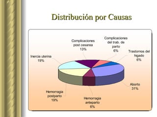 Distribución por Causas 