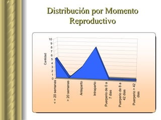 Distribución por Momento Reproductivo 