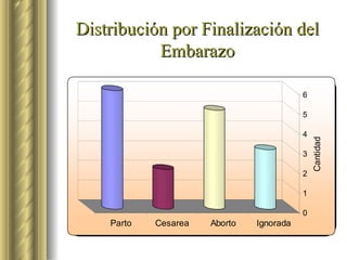 Distribución por Finalización del Embarazo 