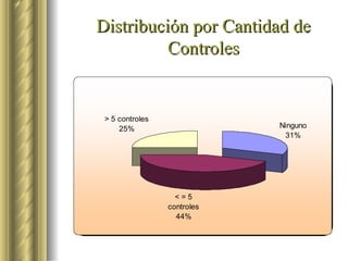 Distribución por Cantidad de Controles 