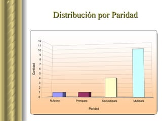 Distribución por Paridad 