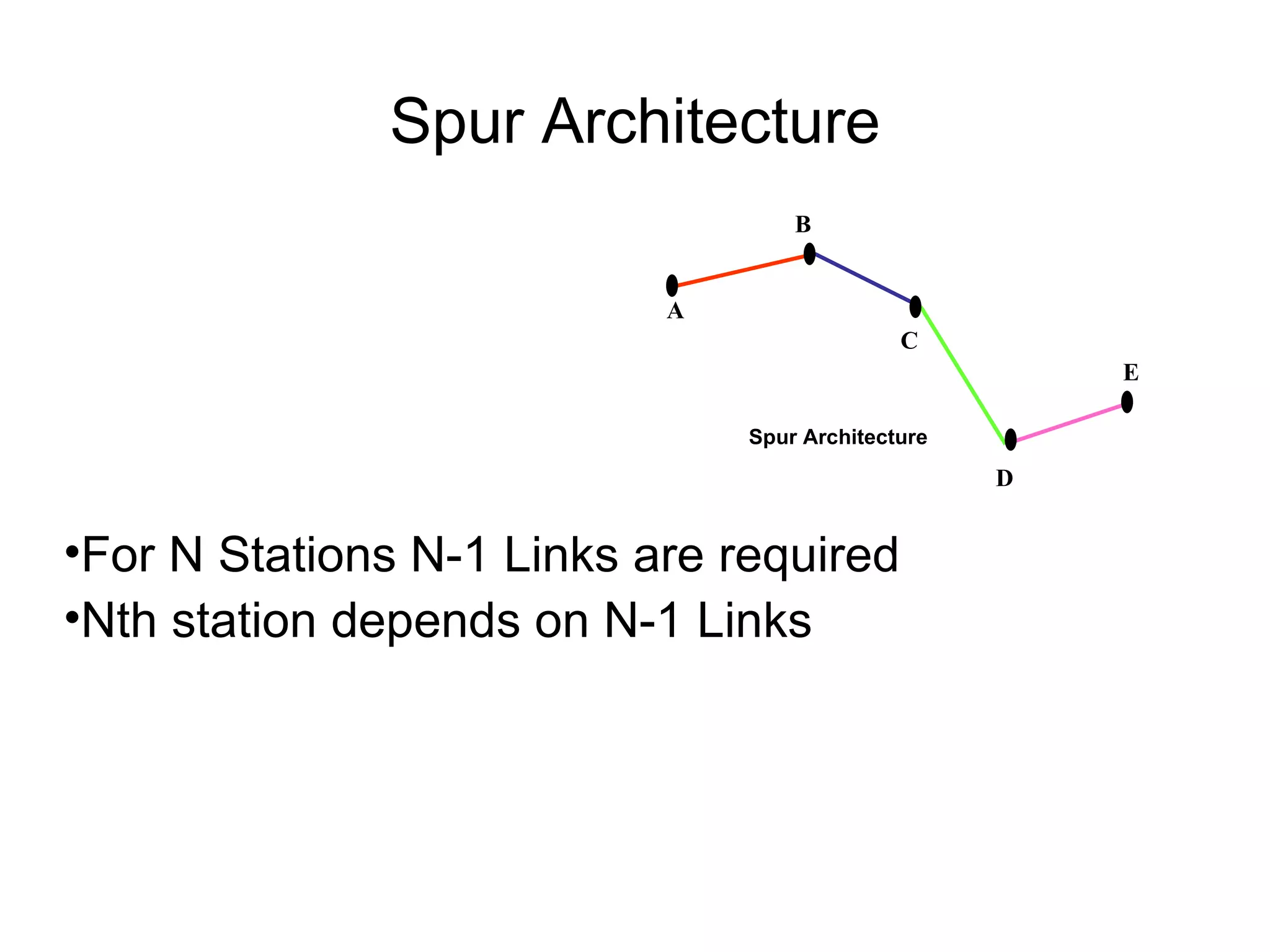 Spur Architecture B C D E A For N Stations N-1 Links are required Nth station depends on N-1 Links Spur Architecture 