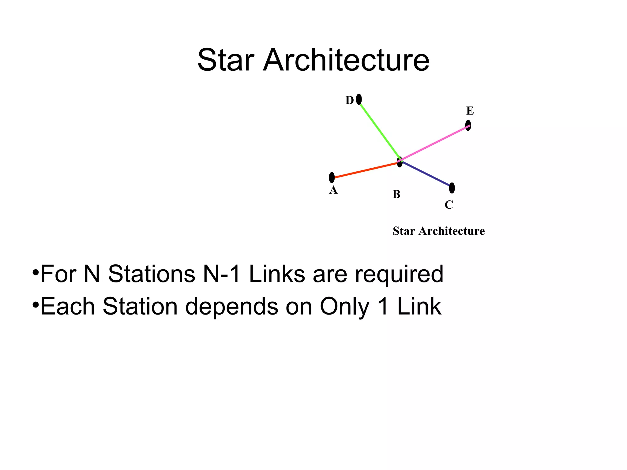Star Architecture For N Stations N-1 Links are required Each Station depends on Only 1 Link B C D E A Star Architecture 