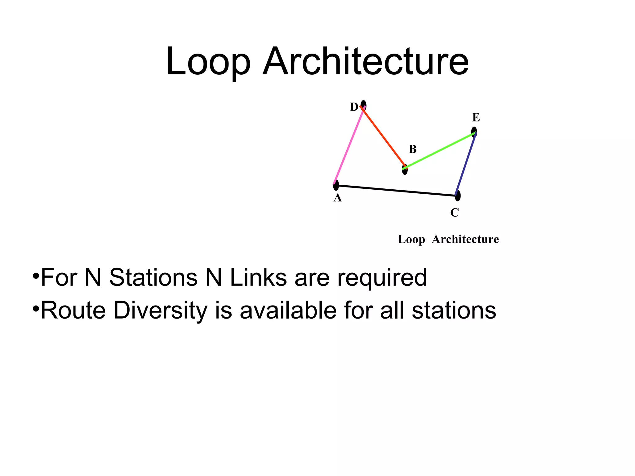 Loop Architecture For N Stations N Links are required Route Diversity is available for all stations B C D E A Loop  Architecture 