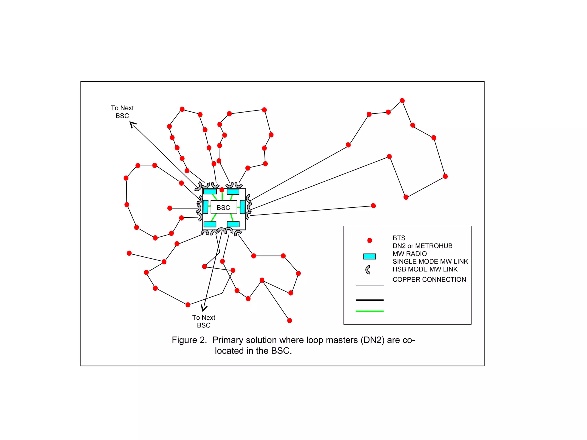 BTS DN2 or METROHUB MW RADIO SINGLE MODE MW LINK HSB MODE MW LINK COPPER CONNECTION   Figure 2.  Primary solution where loop masters (DN2) are co- located in the BSC. To Next BSC To Next BSC BSC 