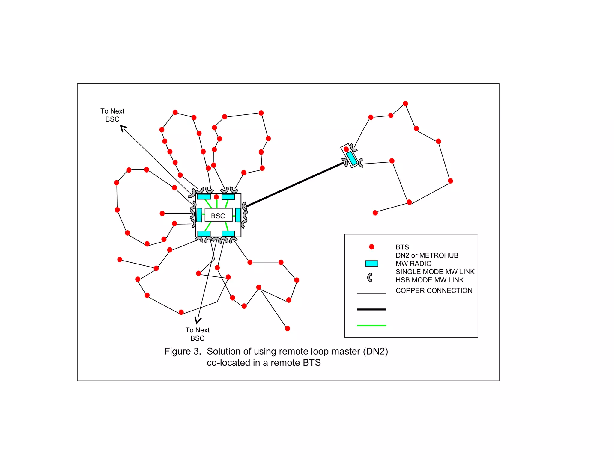 Figure 3.  Solution of using remote loop master (DN2) co-located in a remote BTS To Next BSC To Next BSC BSC BTS DN2 or METROHUB MW RADIO SINGLE MODE MW LINK HSB MODE MW LINK COPPER CONNECTION   