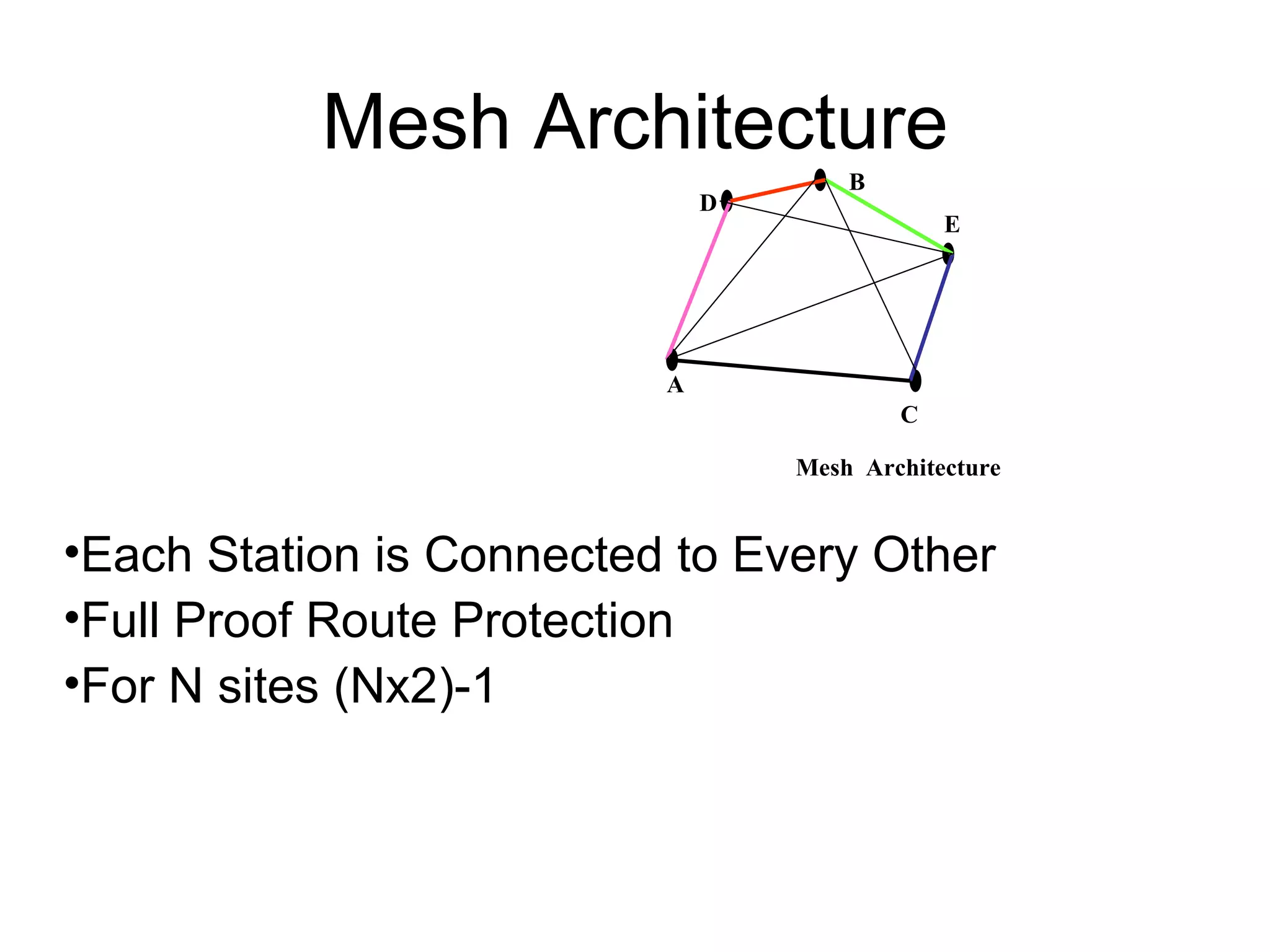 Mesh Architecture Each Station is Connected to Every Other Full Proof Route Protection For N sites (Nx2)-1 C D E A Mesh  Architecture B 