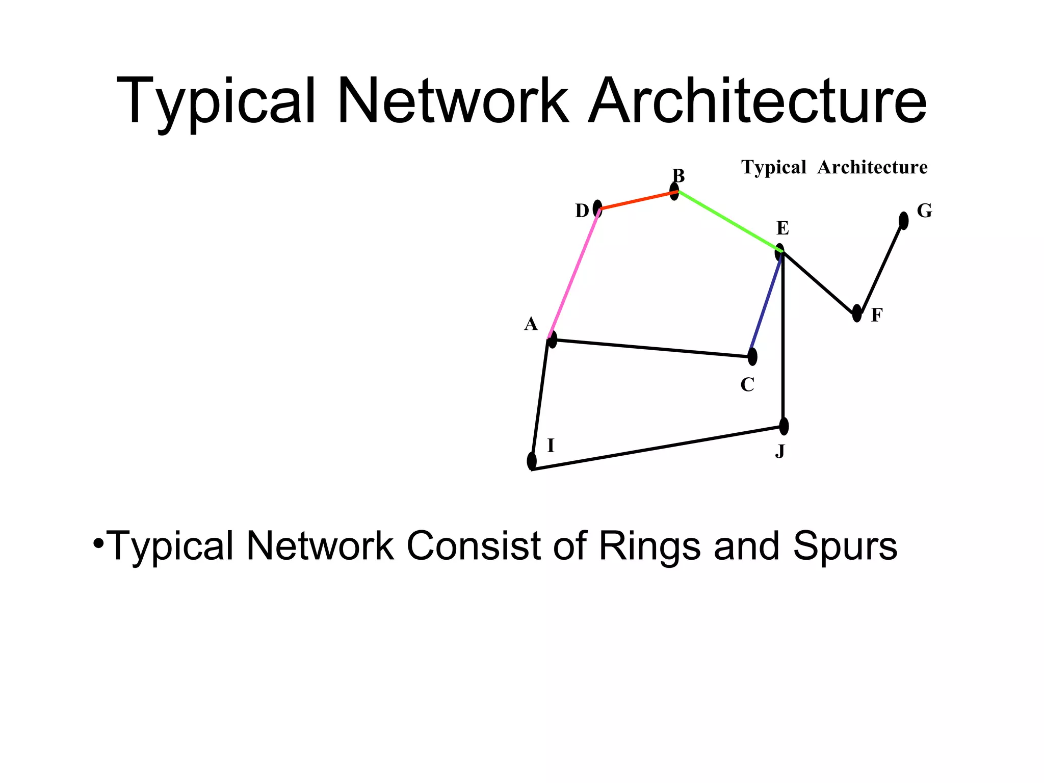Typical Network Architecture B G D E I Typical  Architecture J F A C Typical Network Consist of Rings and Spurs 