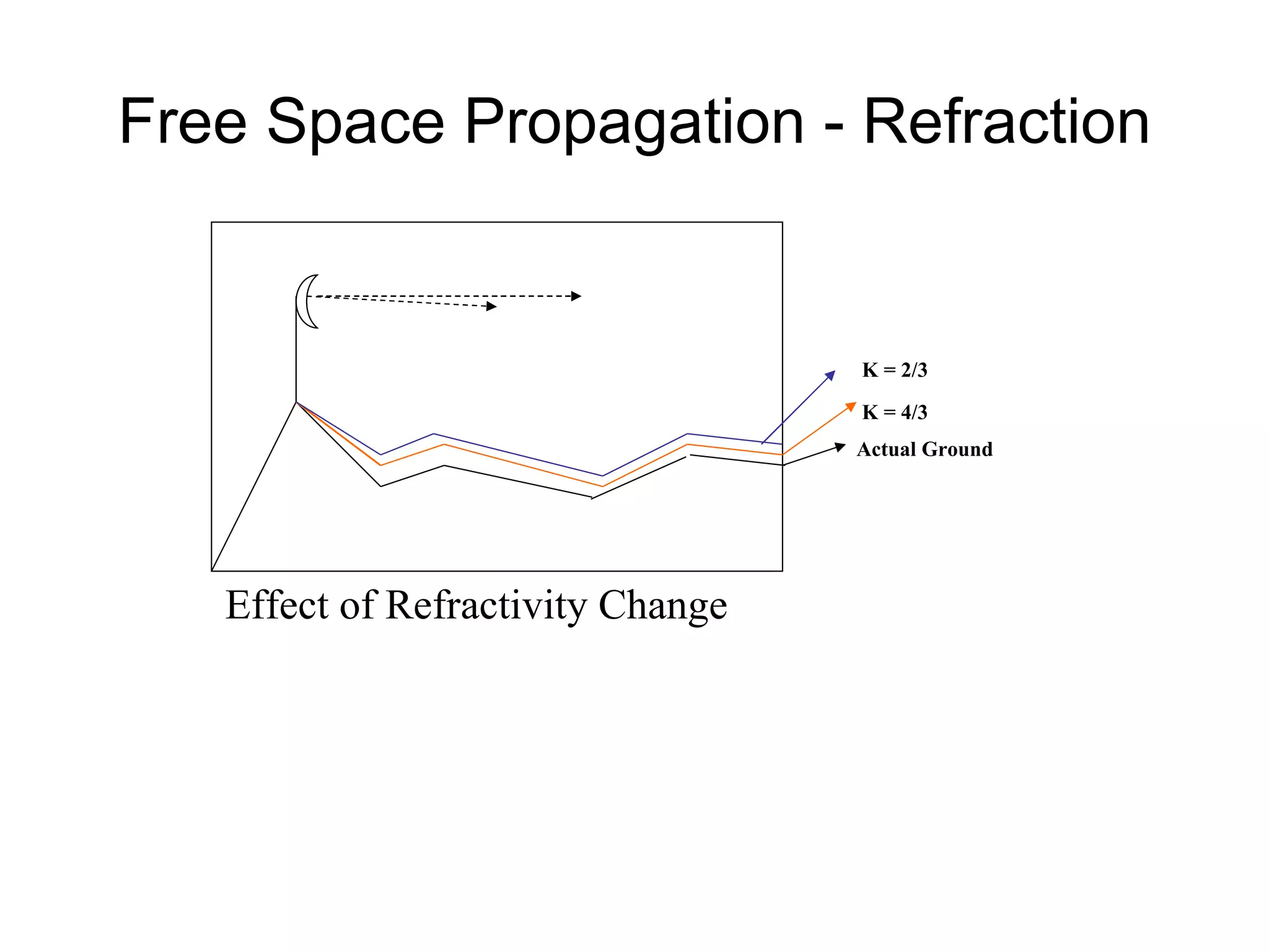 Free Space Propagation - Refraction Effect of Refractivity Change K = 2/3 Actual Ground K = 4/3 