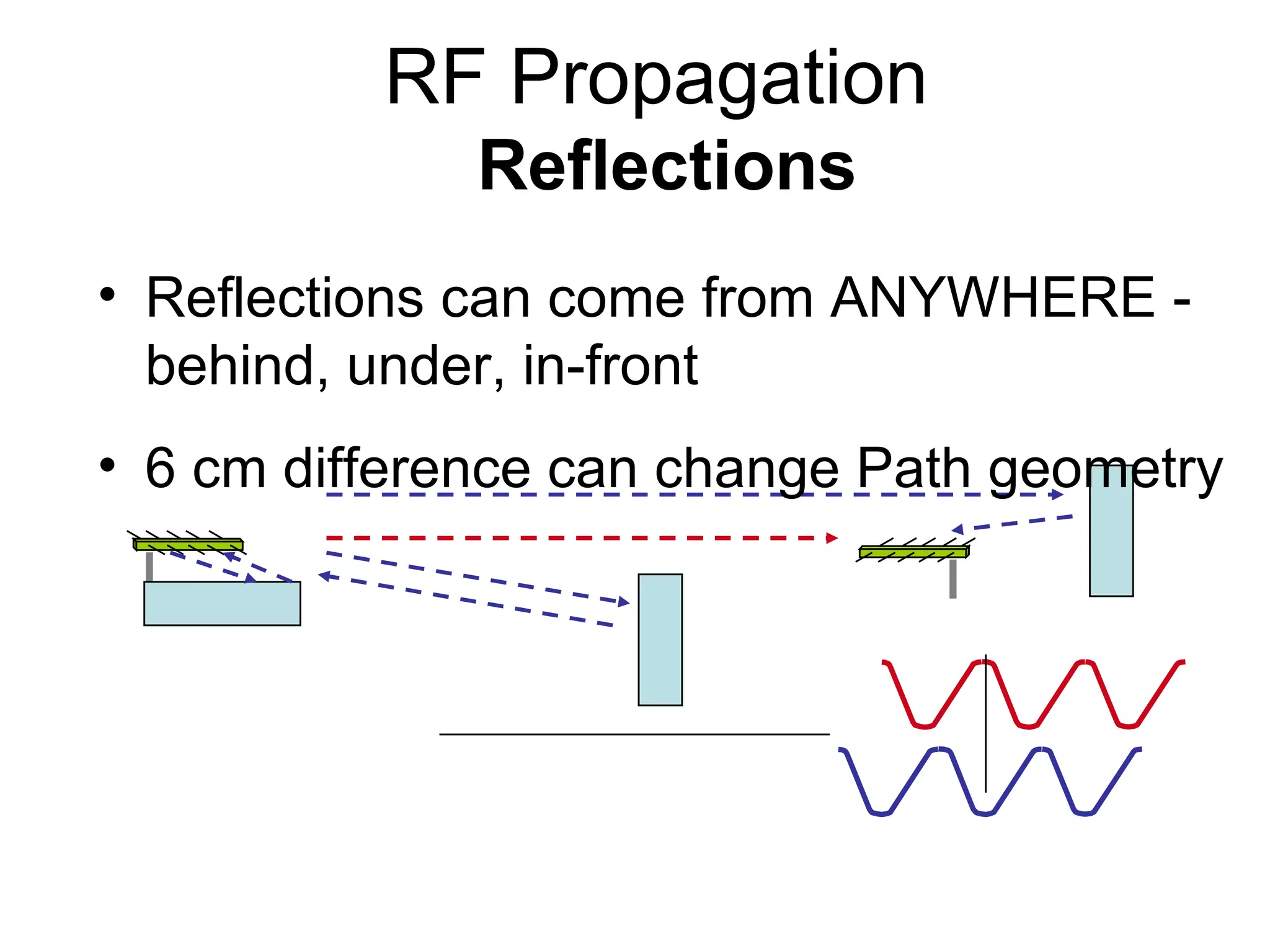 RF Propagation  Reflections Reflections can come from ANYWHERE - behind, under, in-front 6 cm difference can change Path geometry 