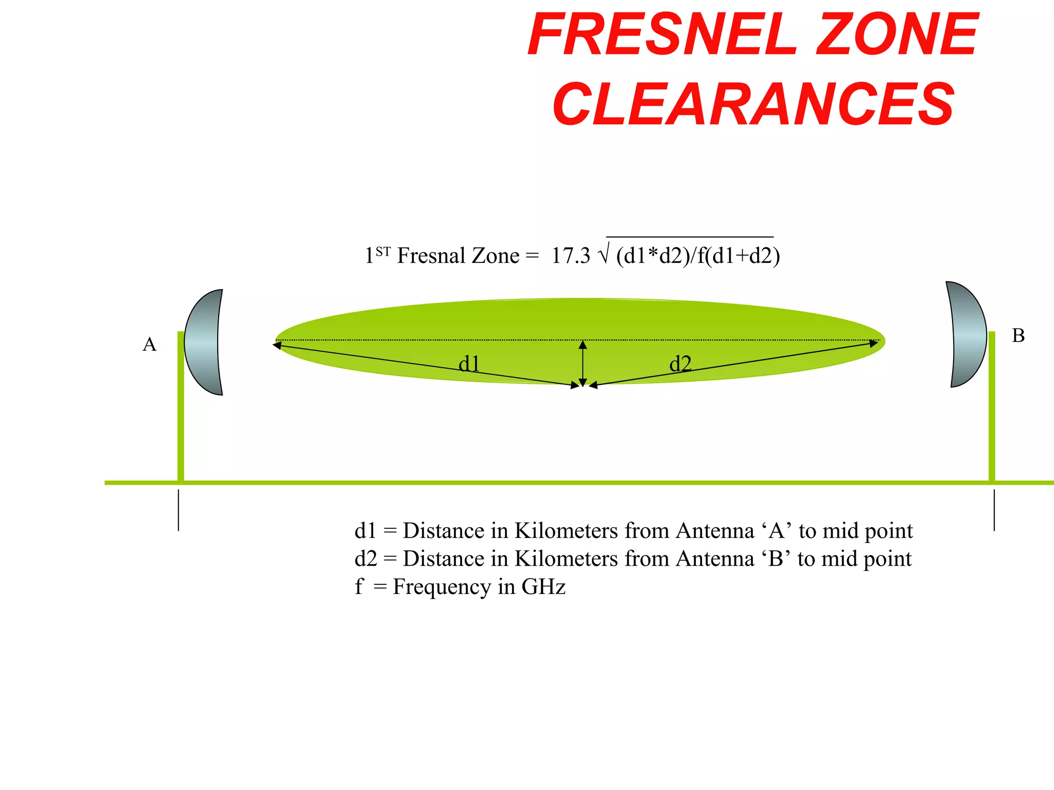 FRESNEL ZONE CLEARANCES 1 ST  Fresnal Zone =   17.3    (d1*d2)/f(d1+d2)   d1 = Distance in Kilometers from Antenna ‘A’ to mid point d2 = Distance in Kilometers from Antenna ‘B’ to mid point f  = Frequency in GHz A d1 d2 B 