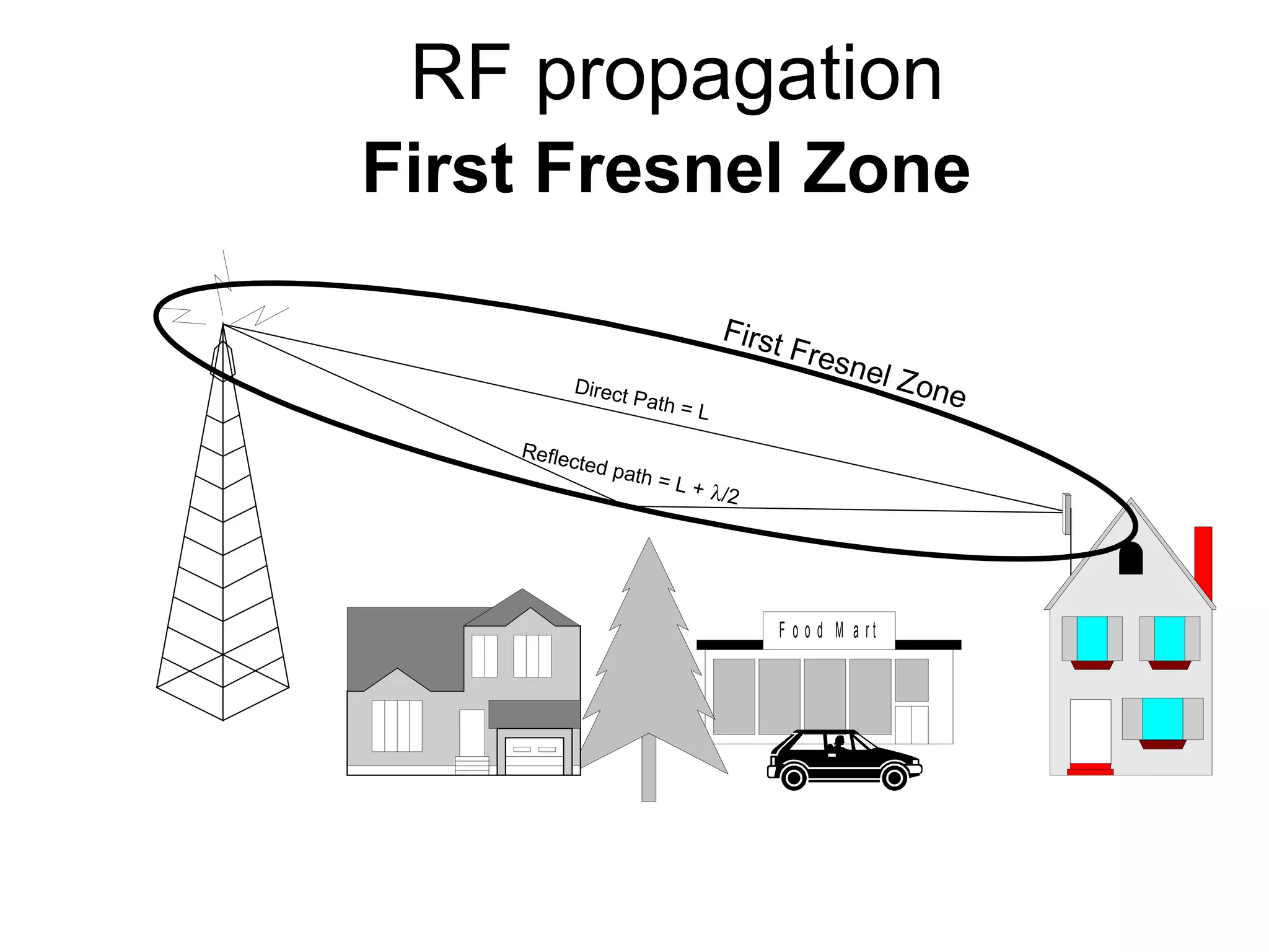 RF propagation First Fresnel Zone   