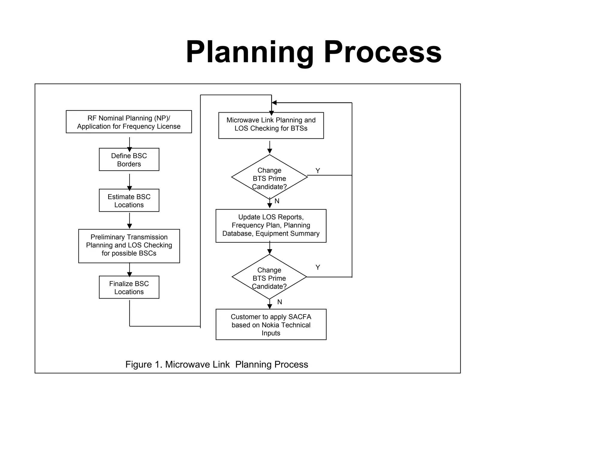 N N Y Y RF Nominal Planning (NP)/ Application for Frequency License Define BSC Borders Estimate BSC Locations Preliminary Transmission Planning and LOS Checking for possible BSCs Finalize BSC Locations Microwave Link Planning and LOS Checking for BTSs Update LOS Reports, Frequency Plan, Planning Database, Equipment Summary Customer to apply SACFA based on Nokia Technical Inputs Change BTS Prime Candidate? Change BTS Prime Candidate? Figure 1. Microwave Link  Planning Process Planning Process 