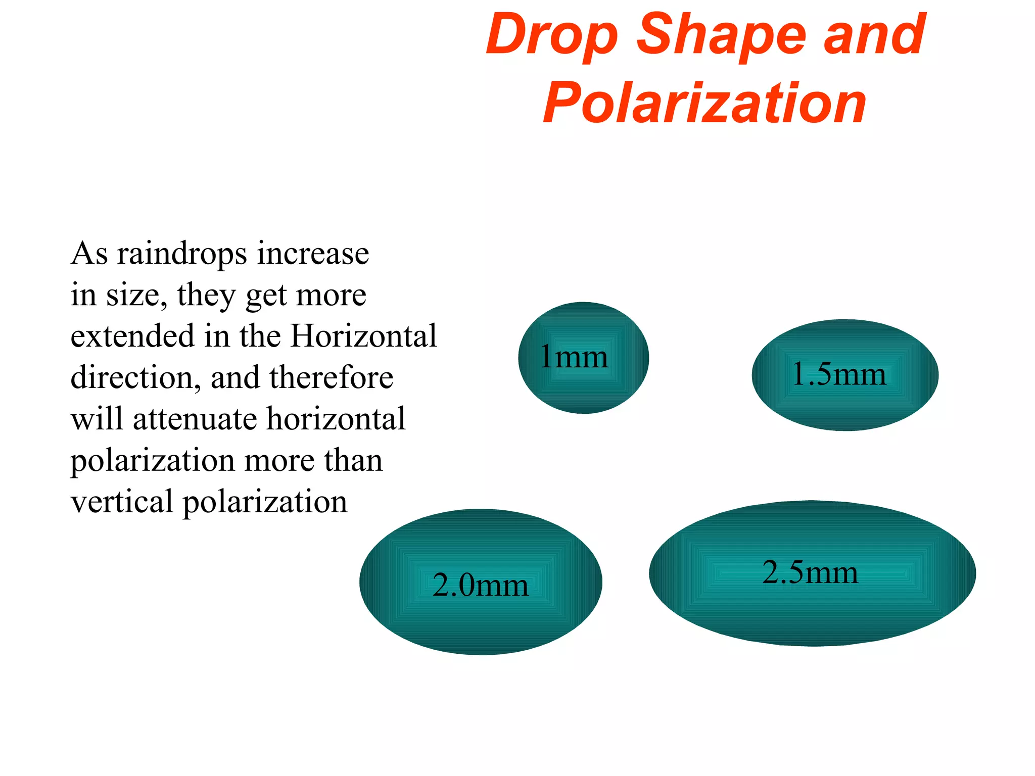 Drop Shape and Polarization 2.0mm 1mm 1.5mm 2.5mm As raindrops increase in size, they get more extended in the Horizontal direction, and therefore will attenuate horizontal polarization more than vertical polarization 