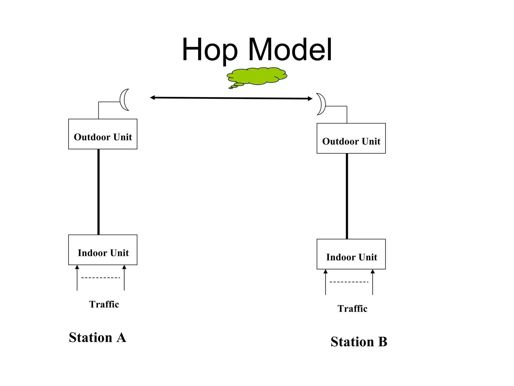 Hop Model Outdoor Unit Station B Indoor Unit Traffic Outdoor Unit Station A Indoor Unit Traffic 