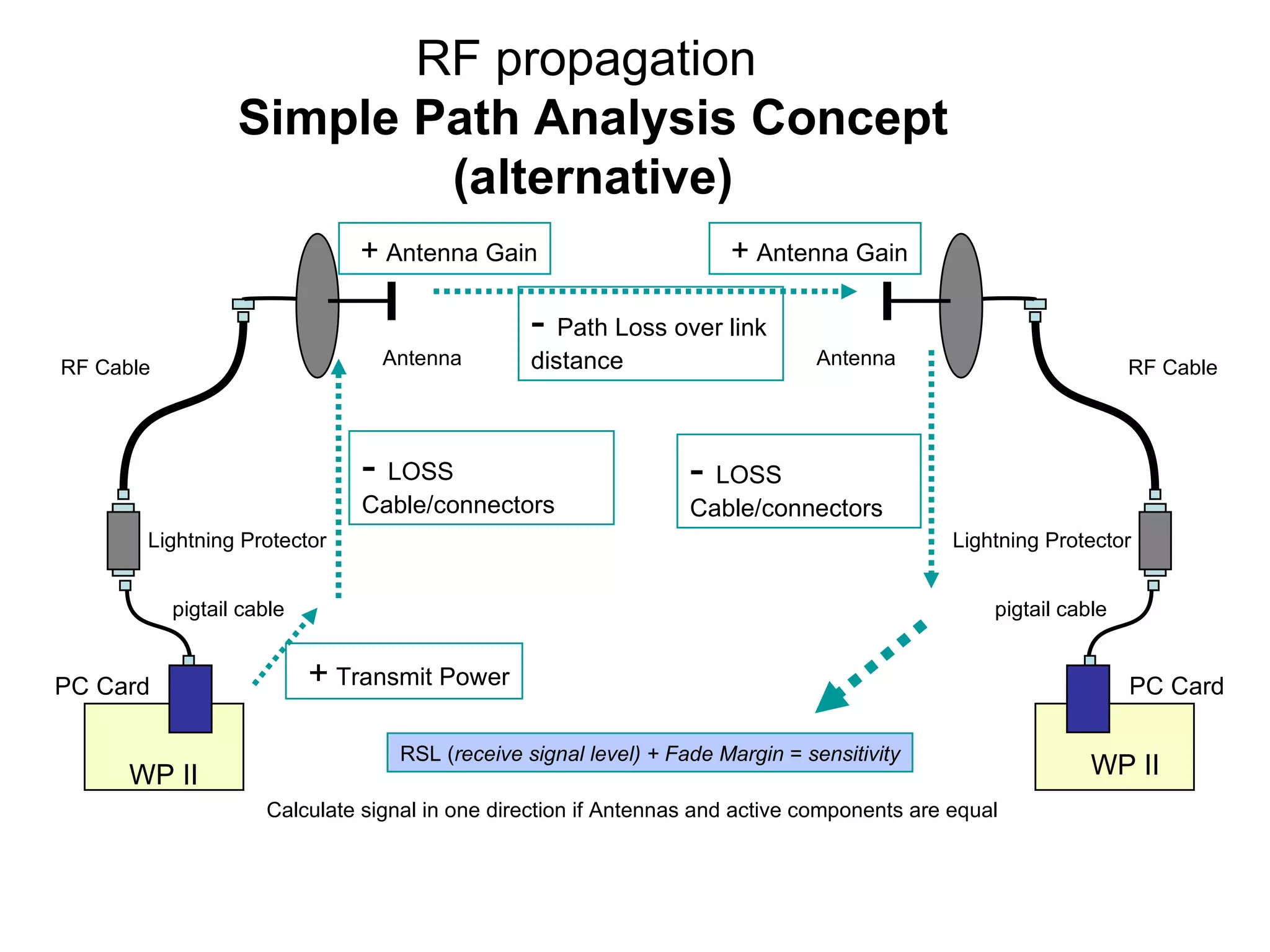 RF propagation  Simple Path Analysis Concept (alternative) WP II PC Card pigtail cable Lightning Protector RF Cable Antenna WP II PC Card pigtail cable Lightning Protector RF Cable Antenna +  Transmit Power -  LOSS Cable/connectors +  Antenna Gain +  Antenna Gain -  LOSS Cable/connectors RSL ( receive signal level) + Fade Margin  =  sensitivity -  Path Loss over link distance Calculate signal in one direction if Antennas and active components are equal 