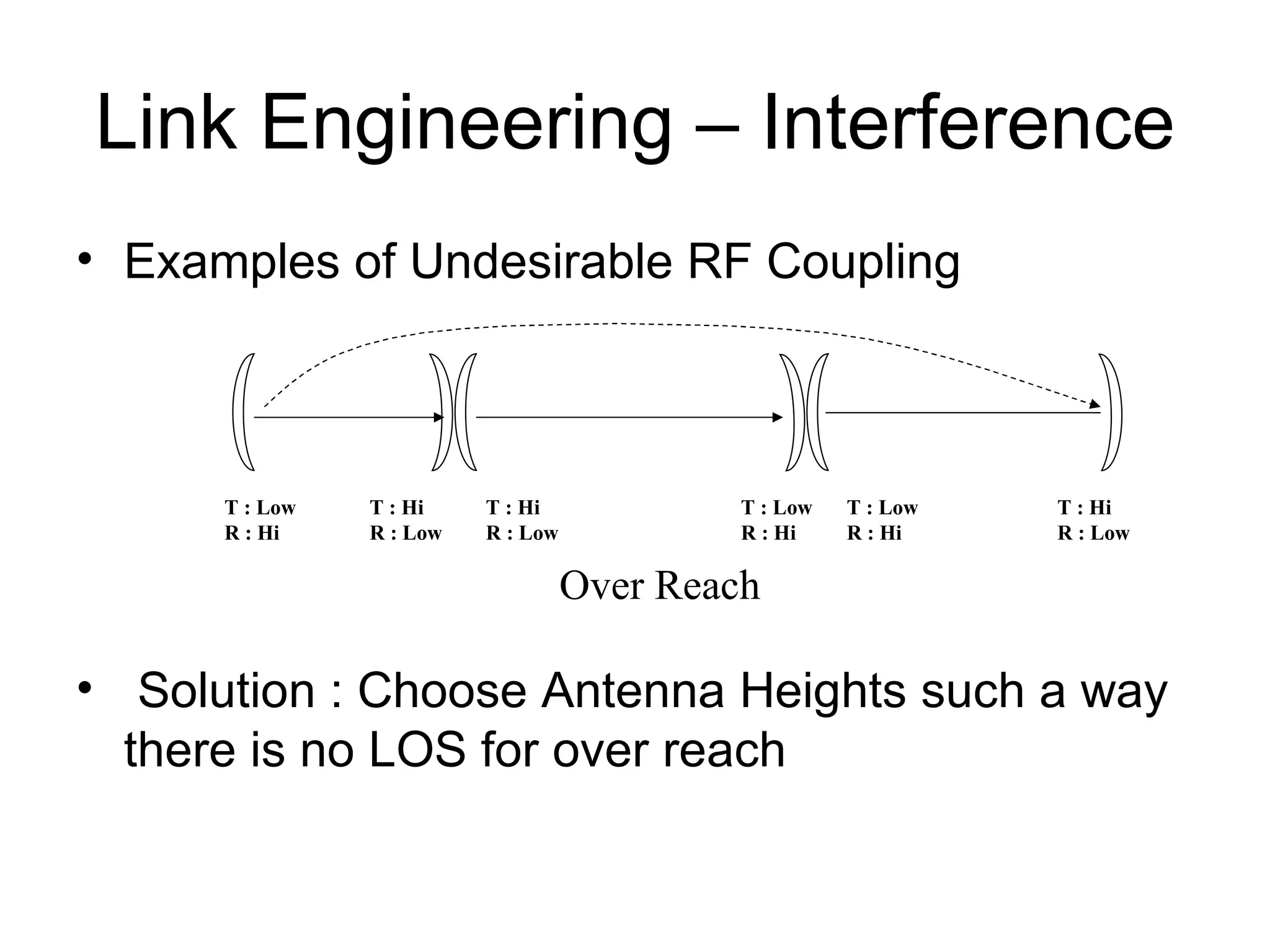 Link Engineering – Interference Examples of Undesirable RF Coupling Solution : Choose Antenna Heights such a way there is no LOS for over reach Over Reach T : Low R : Hi T : Hi R : Low T : Hi R : Low T : Low R : Hi T : Low R : Hi T : Hi R : Low 