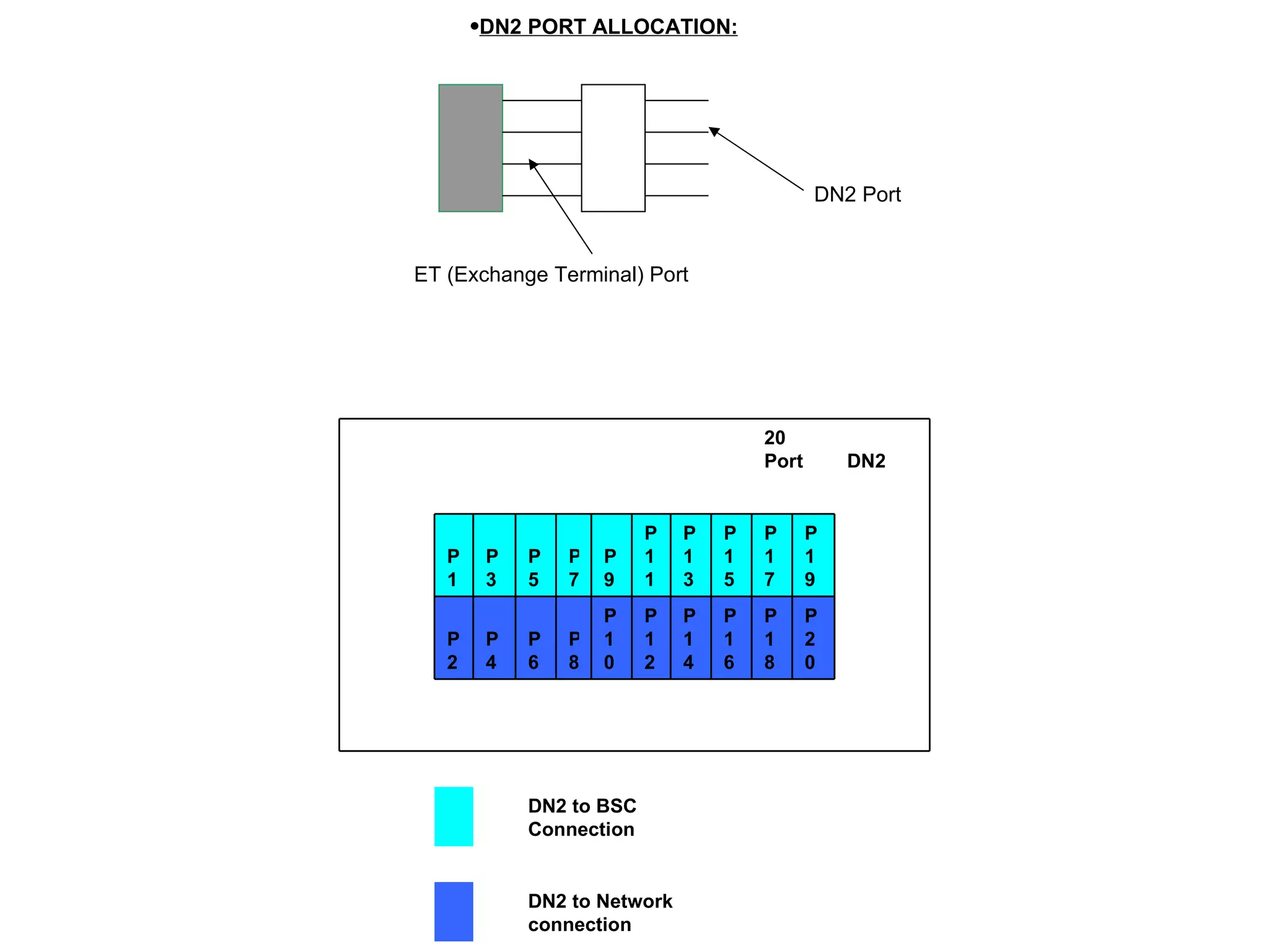 DN2 PORT ALLOCATION: ET (Exchange Terminal) Port DN2 Port     DN2 to Network connection                                      DN2 to BSC Connection                                                                                 P20 P18 P16 P14 P12 P10 P8 P6 P4 P2     P19 P17 P15 P13 P11 P9 P7 P5 P3 P1                           DN2 20 Port                                           