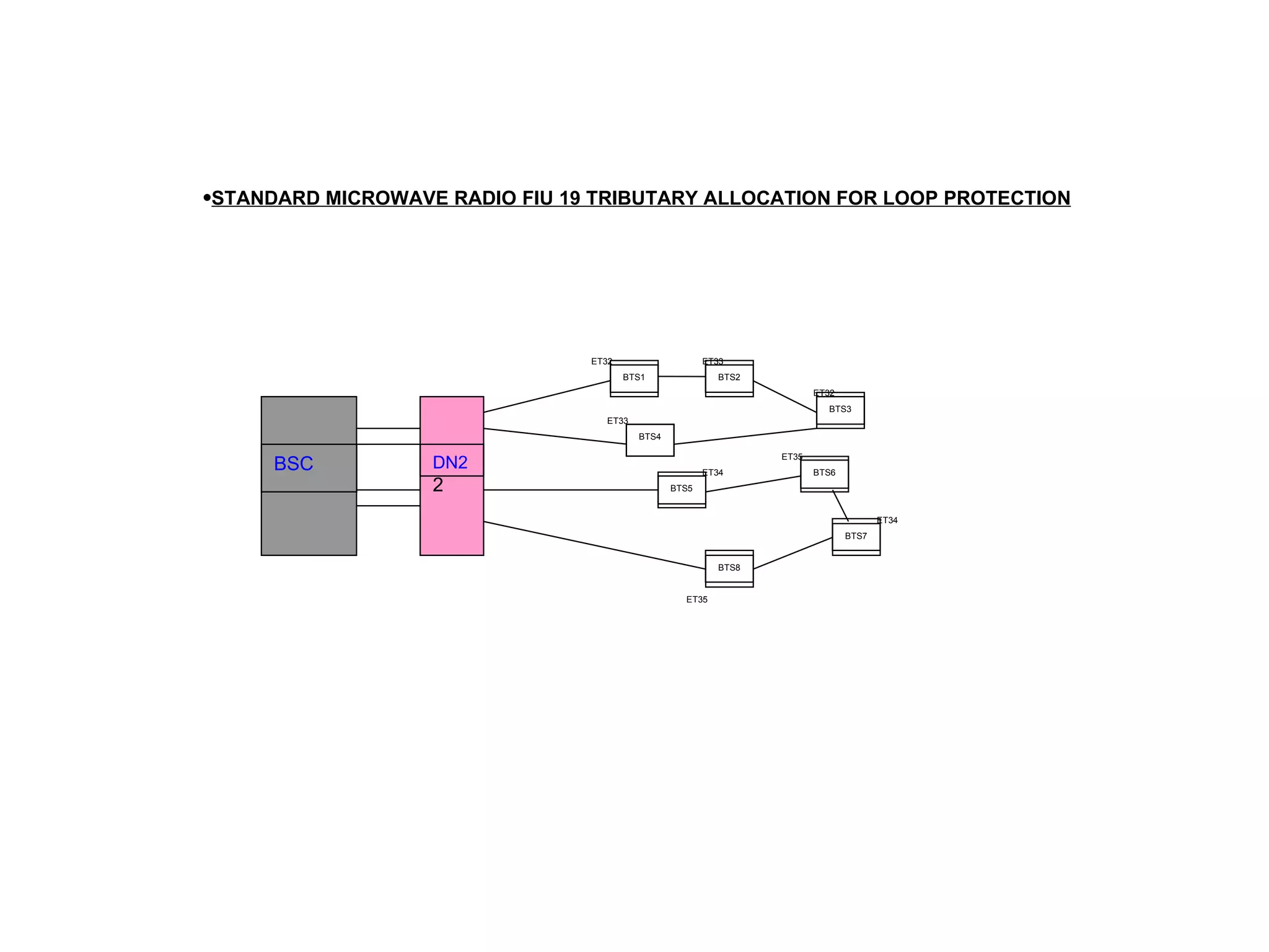BTS4 ET33 STANDARD MICROWAVE RADIO FIU 19 TRIBUTARY ALLOCATION FOR LOOP PROTECTION BSC DN2 2 BTS7 BTS6 BTS5 BTS3 BTS2 BTS1 BTS8 ET32 ET33 ET34 ET32 ET34 ET35 ET35 