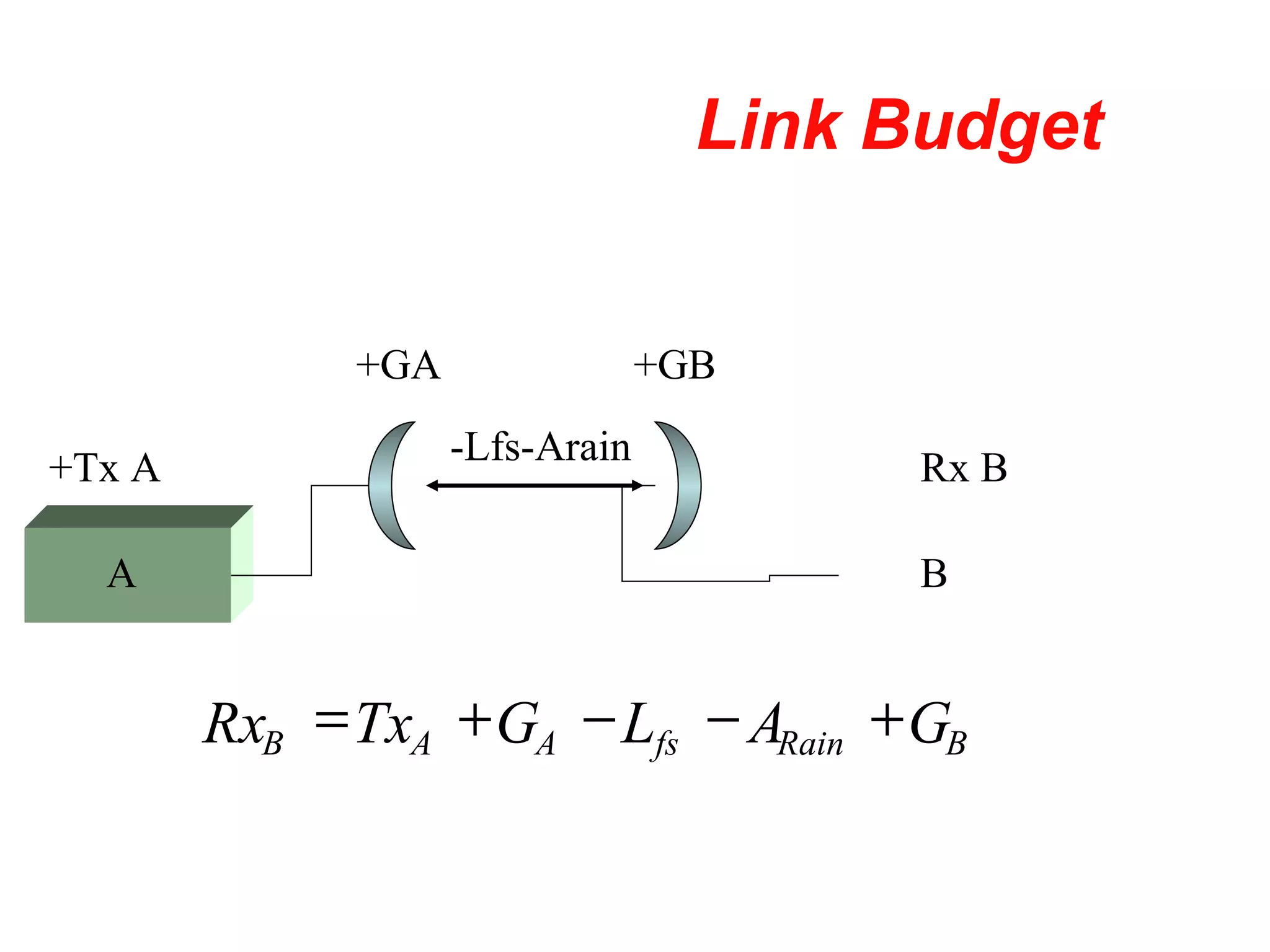 Link Budget Rx B A B +GA +GB -Lfs-Arain B Rain fs A A B G A L G Tx Rx      +Tx A 