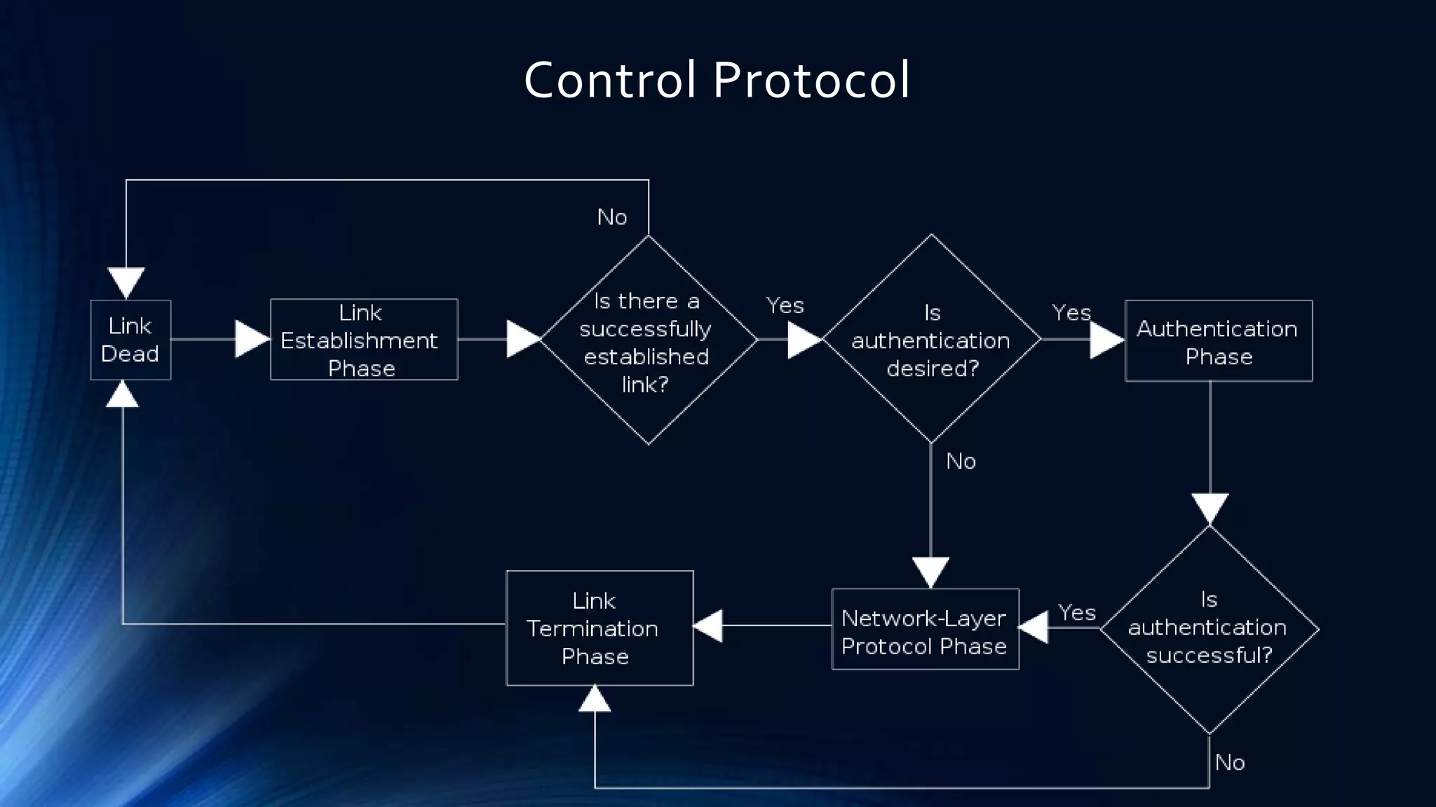 Point To Point Protocol | PPTX | Computer Networking | Computing