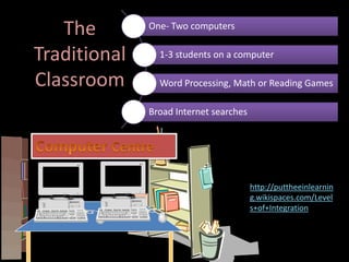 The        One- Two computers


Traditional     1-3 students on a computer

Classroom       Word Processing, Math or Reading Games

              Broad Internet searches




                                        http://puttheeinlearnin
                                        g.wikispaces.com/Level
                                        s+of+Integration
 