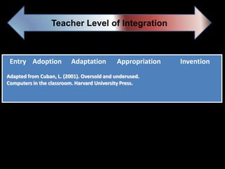 Teacher Level of Integration



 Entry Adoption           Adaptation        Appropriation   Invention
Adapted from Cuban, L. (2001). Oversold and underused.
Computers in the classroom. Harvard University Press.
 