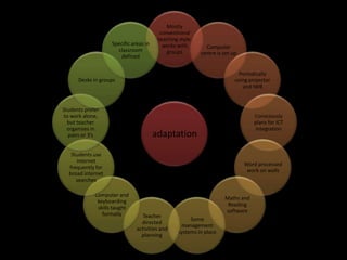 Mostly
                                          conventional
                                         teaching style,
                    Specific areas in      works with        Computer
                      classroom              groups        centre is set up
                       defined

                                                                           Periodically
      Desks in groups                                                     using projector
                                                                             and IWB



Students prefer
to work alone,                                                                    Consciously
  but teacher                                                                     plans for ICT
  organises in                                                                     integration
  pairs or 3’s                          adaptation
   Students use
     internet
                                                                              Word processed
  frequently for
                                                                               work on walls
  broad internet
     searches

             Computer and
                                                                     Maths and
              keyboarding
                                                                      Reading
              skills taught
                                                                     software
                formally          Teacher
                                                       Some
                                 directed
                                                   management
                               activities and
                                                  systems in place
                                 planning
 